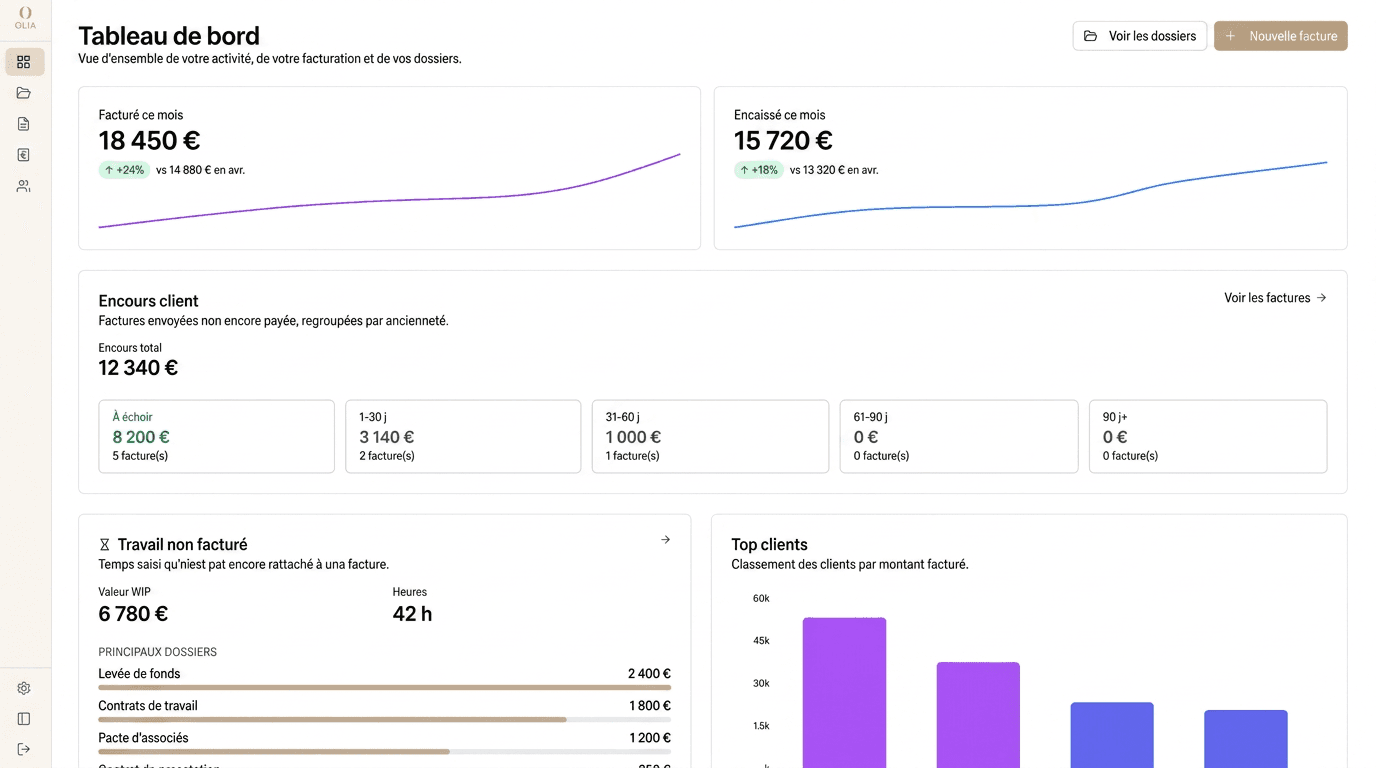 Tableau de bord Olia dans le navigateur : facturation, encours client et travail non facturé